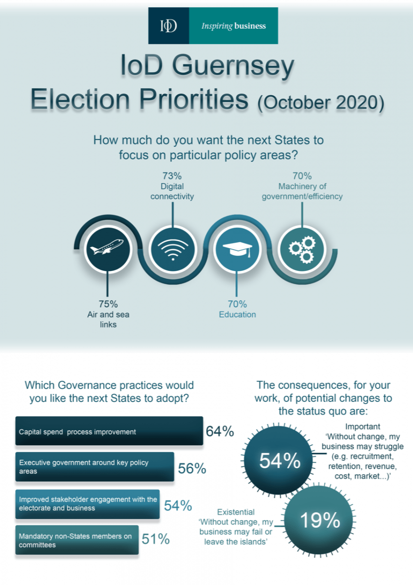 Survey Results IoD Members Share Priorities Ahead of Guernsey’s